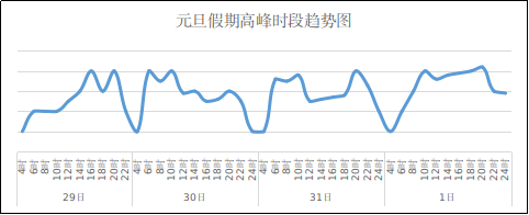 出行提示__ 元旦假期河北高速交通流量預(yù)測