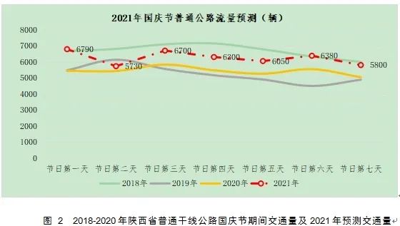 出行提示_陜西國慶節(jié)高速公路流量預(yù)測_2021年國慶節(jié)高速公路免費通行時間