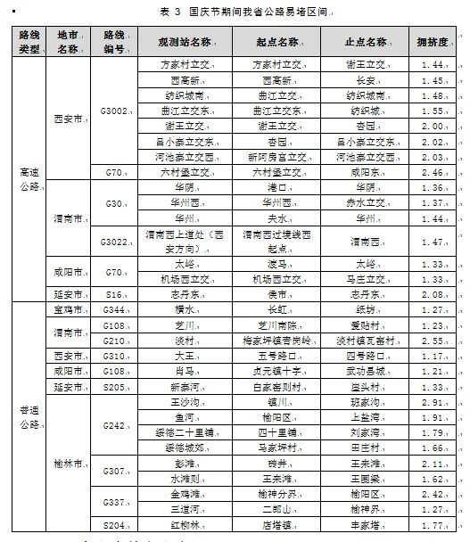 2021年國慶節(jié)高速公路免費通行時間_陜西國慶節(jié)高速公路流量預(yù)測_出行提示