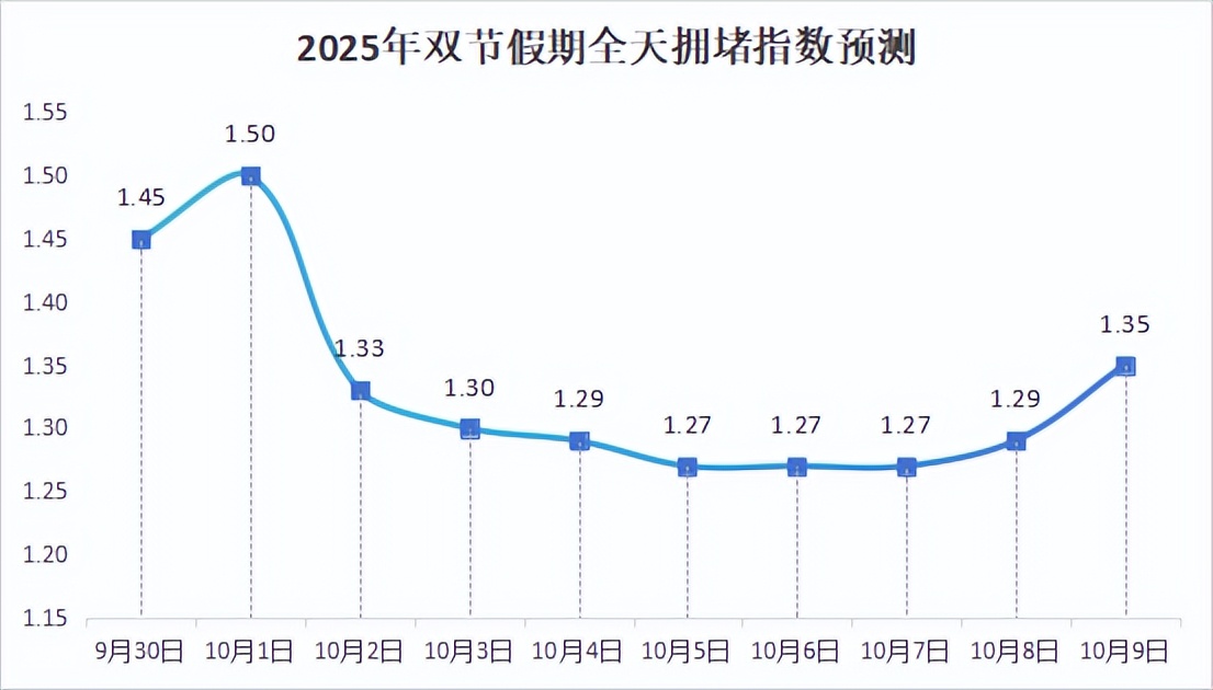 出行提示_南昌雙節(jié)假期交通流量預(yù)測_南昌雙節(jié)假期交通出行提示
