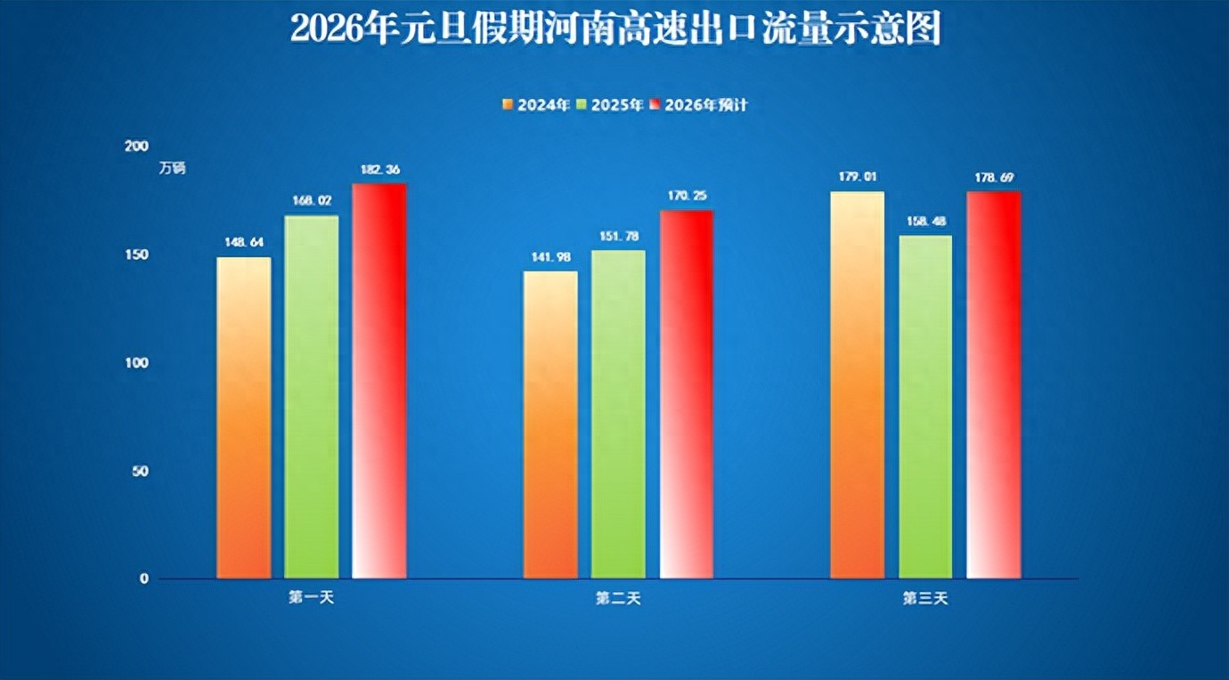 河南高速元旦流量預測_出行提示_元旦假期河南高速通行政策