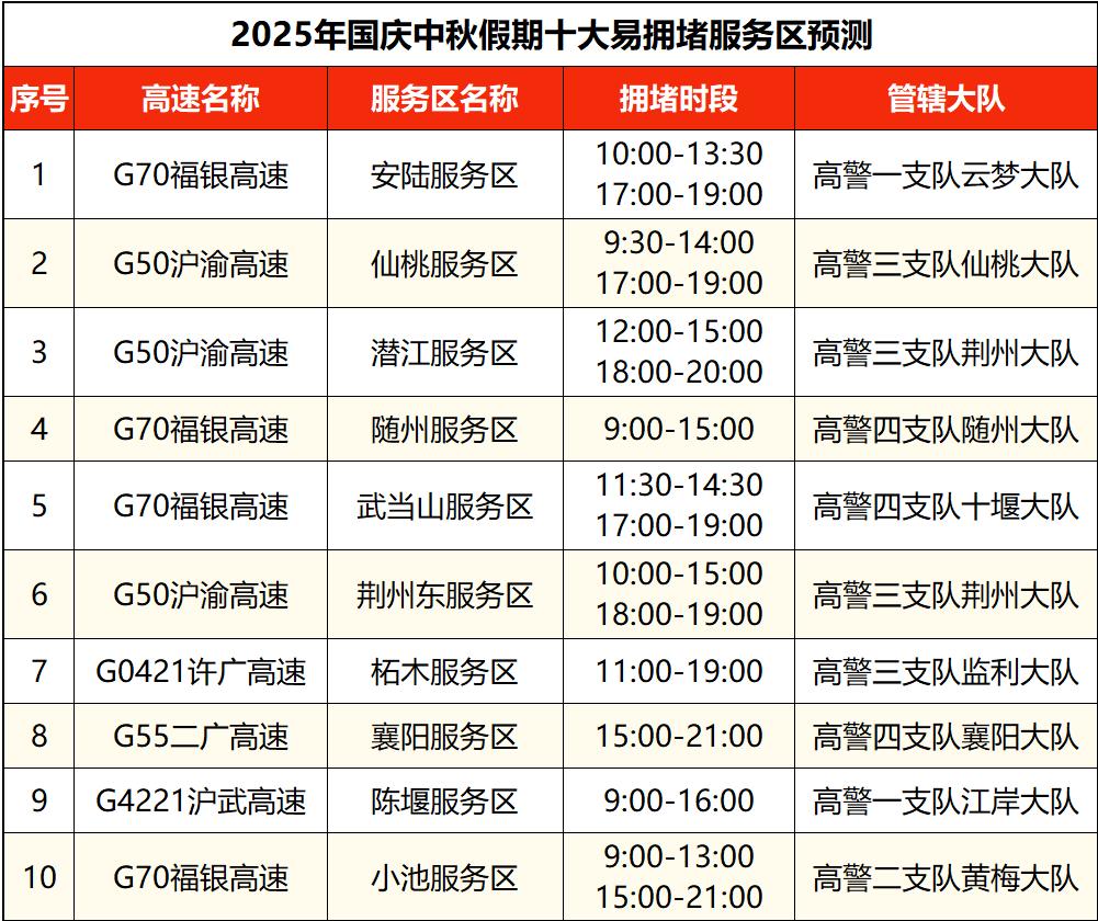 出行提示_湖北高速公路擁堵路段預(yù)測_湖北國慶中秋假期交通流量預(yù)測