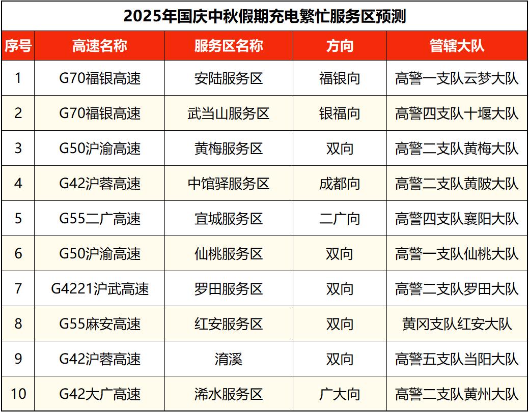 湖北國慶中秋假期交通流量預(yù)測_出行提示_湖北高速公路擁堵路段預(yù)測