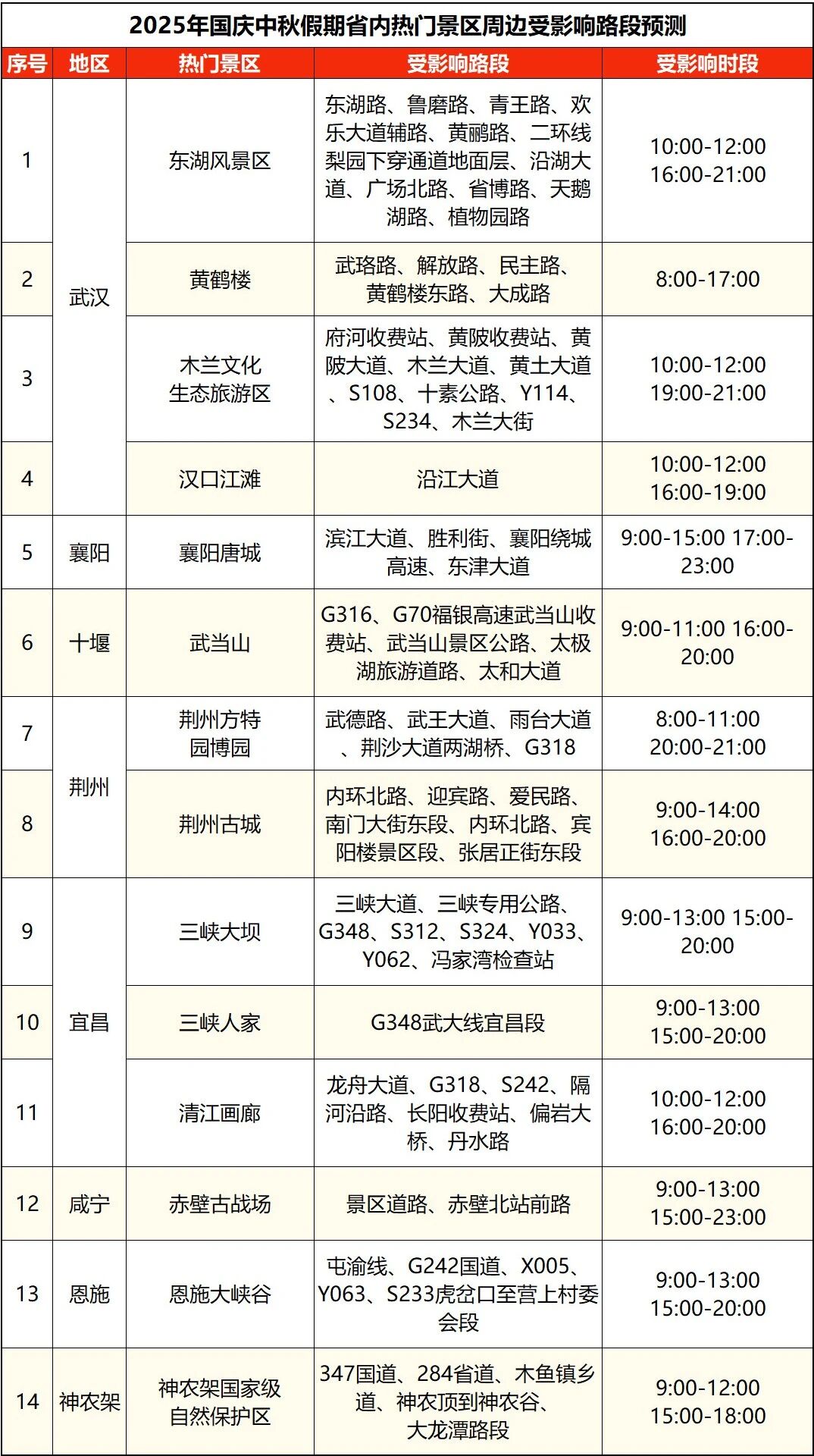 湖北國慶中秋假期交通流量預(yù)測_湖北高速公路擁堵路段預(yù)測_出行提示