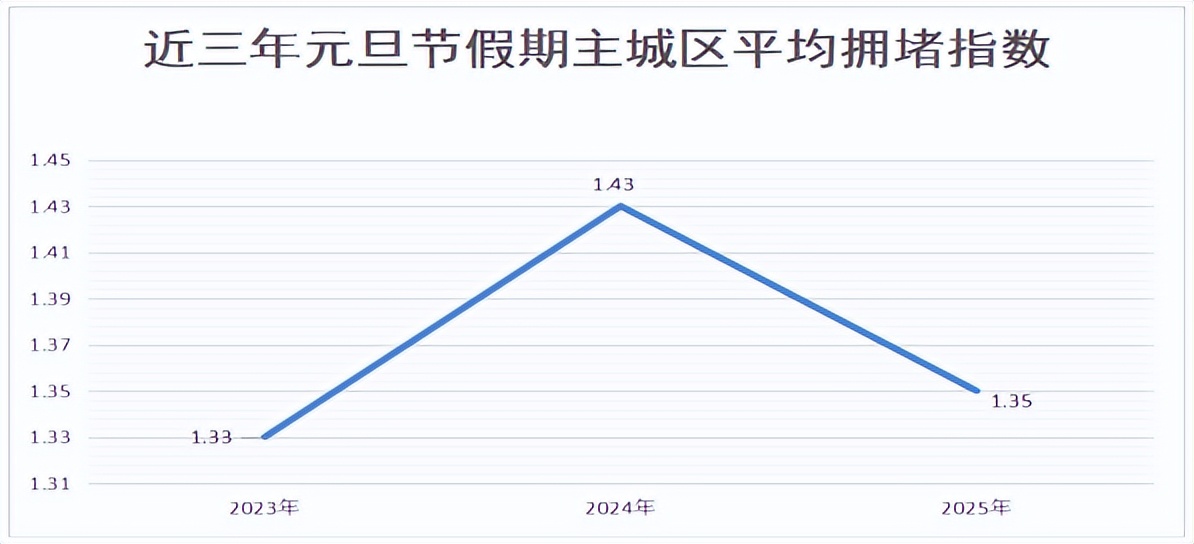 昆明元旦假期高速公路擁堵預(yù)測_2026年元旦昆明交通出行路況_出行提示
