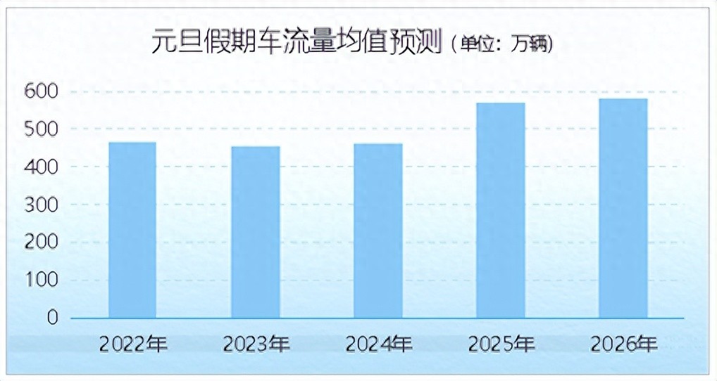 出行提示_元旦假期交通出行預(yù)測_青島元旦假期高速公路交通流量分析